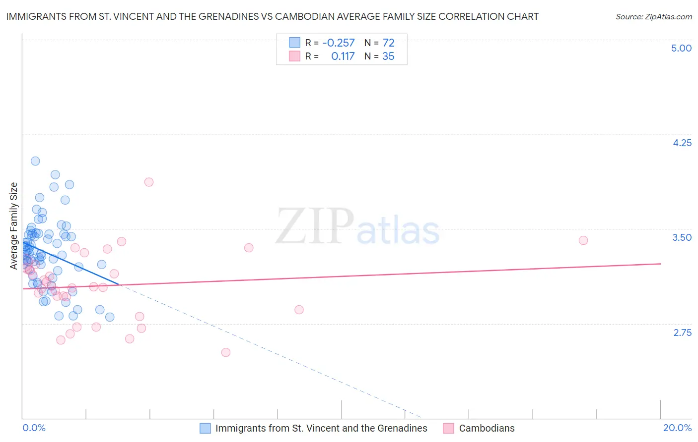 Immigrants from St. Vincent and the Grenadines vs Cambodian Average Family Size