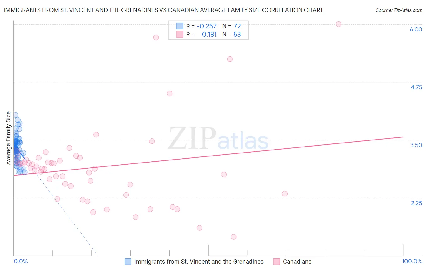 Immigrants from St. Vincent and the Grenadines vs Canadian Average Family Size