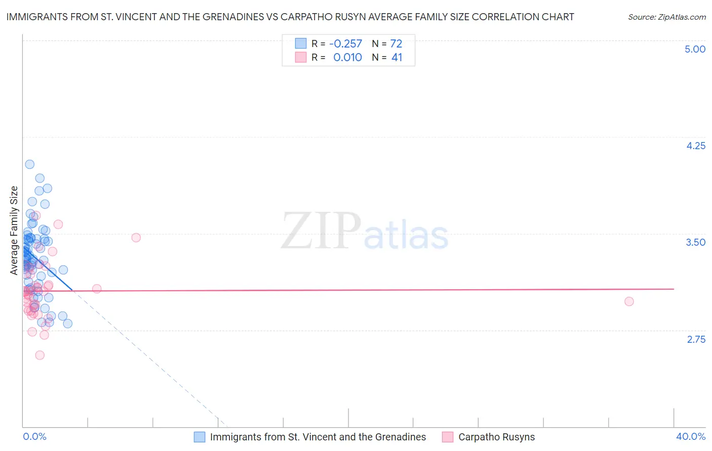Immigrants from St. Vincent and the Grenadines vs Carpatho Rusyn Average Family Size