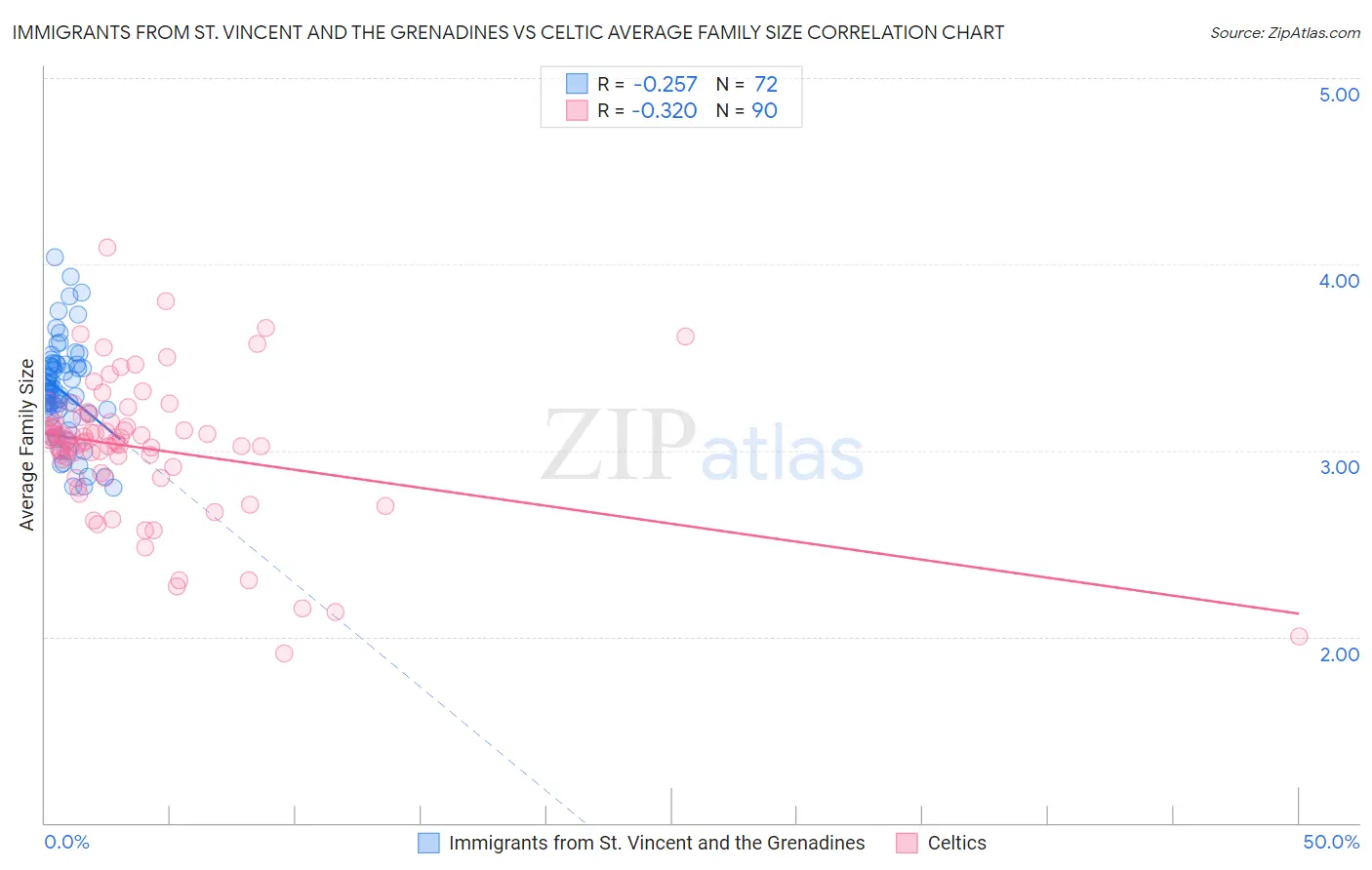 Immigrants from St. Vincent and the Grenadines vs Celtic Average Family Size