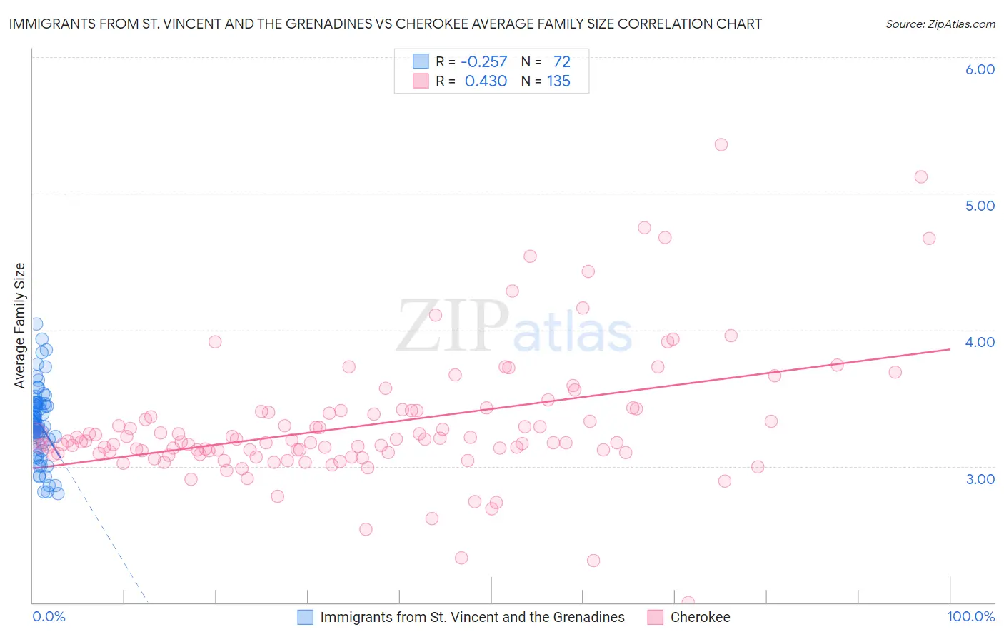 Immigrants from St. Vincent and the Grenadines vs Cherokee Average Family Size