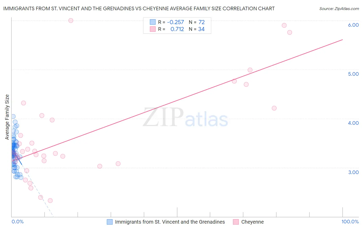 Immigrants from St. Vincent and the Grenadines vs Cheyenne Average Family Size
