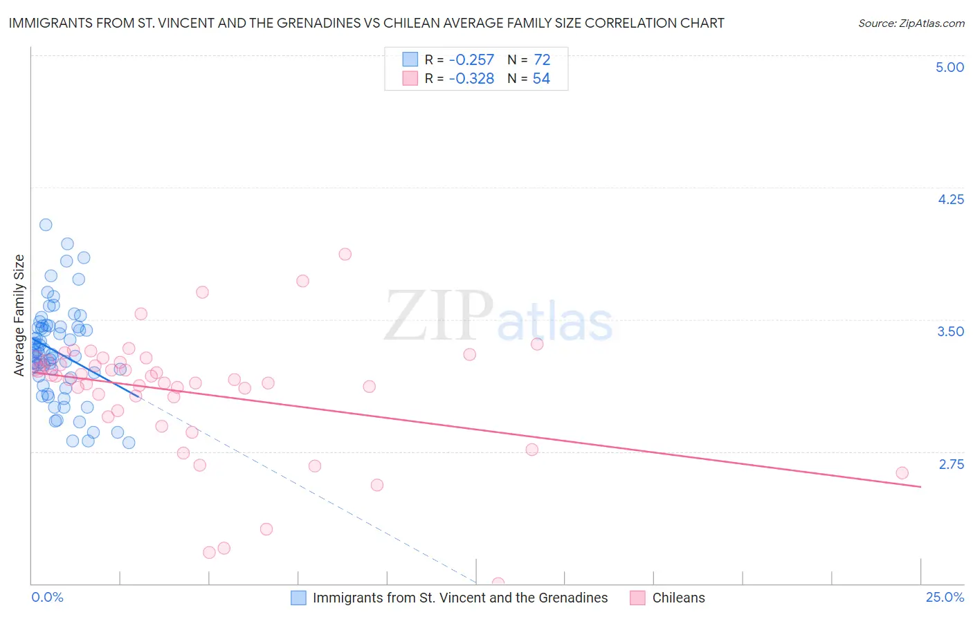 Immigrants from St. Vincent and the Grenadines vs Chilean Average Family Size