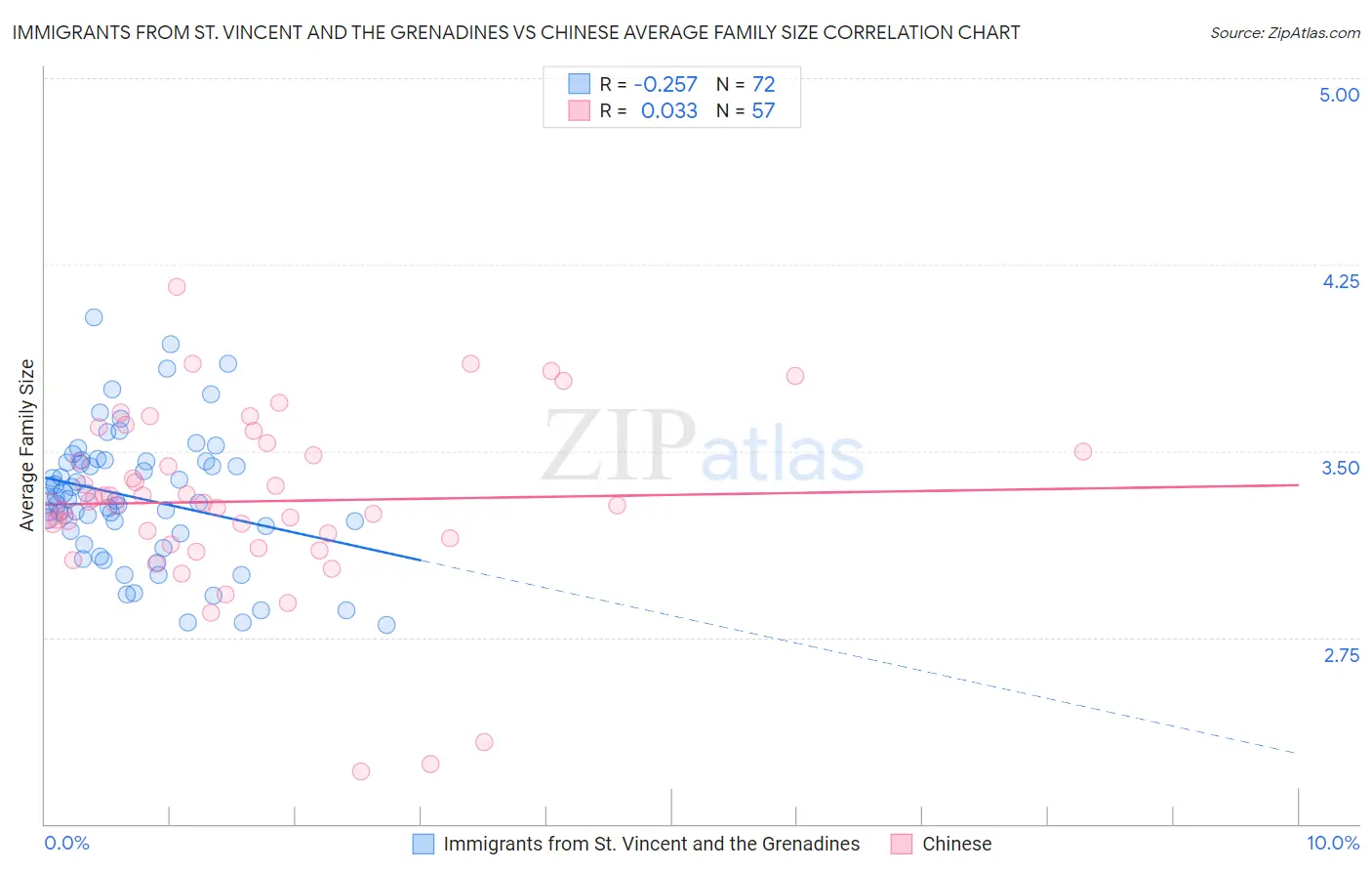 Immigrants from St. Vincent and the Grenadines vs Chinese Average Family Size