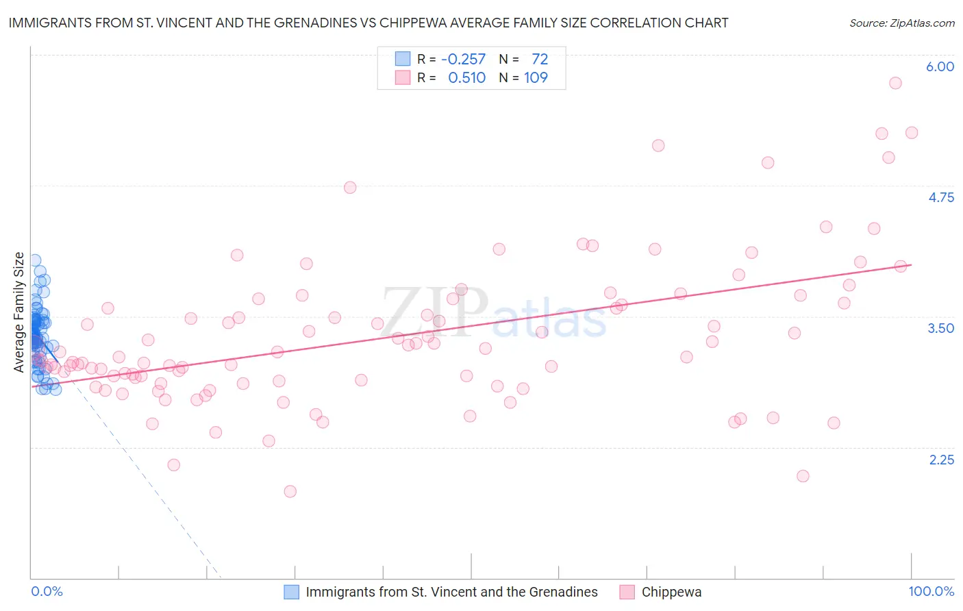 Immigrants from St. Vincent and the Grenadines vs Chippewa Average Family Size
