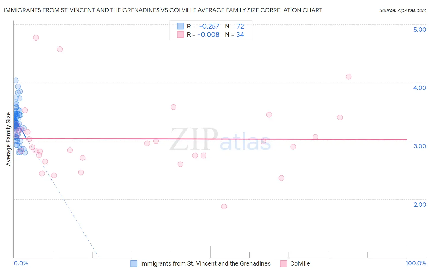 Immigrants from St. Vincent and the Grenadines vs Colville Average Family Size