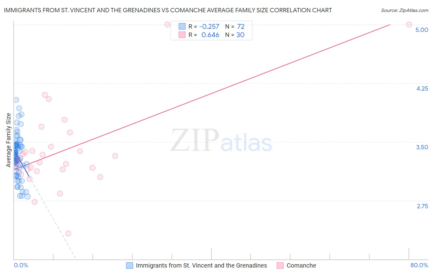 Immigrants from St. Vincent and the Grenadines vs Comanche Average Family Size