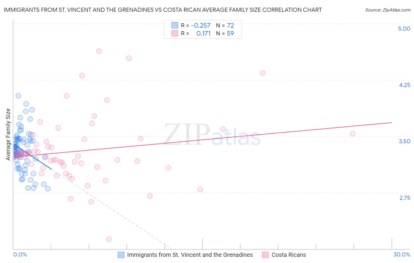 Immigrants from St. Vincent and the Grenadines vs Costa Rican Average Family Size