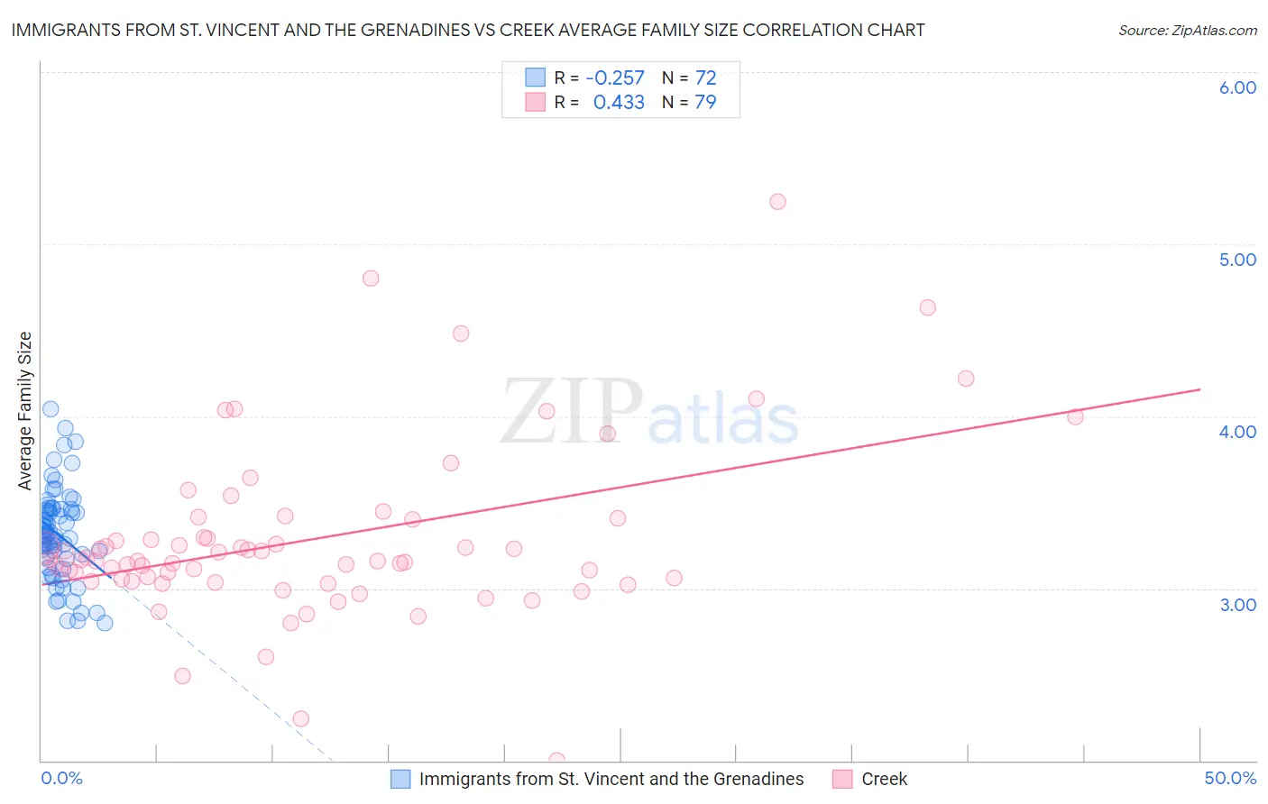 Immigrants from St. Vincent and the Grenadines vs Creek Average Family Size