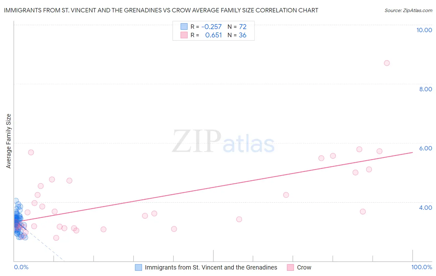 Immigrants from St. Vincent and the Grenadines vs Crow Average Family Size