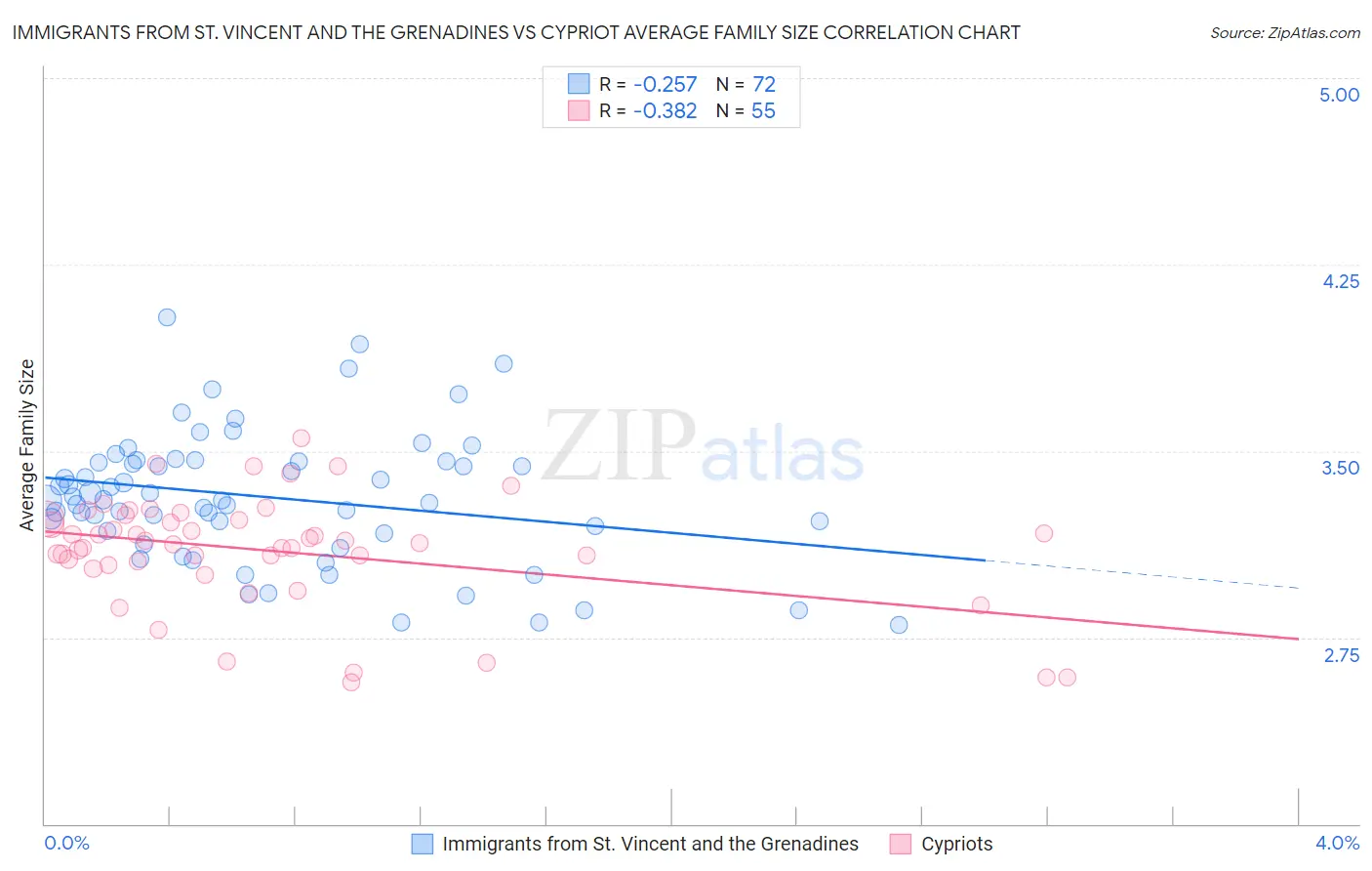 Immigrants from St. Vincent and the Grenadines vs Cypriot Average Family Size