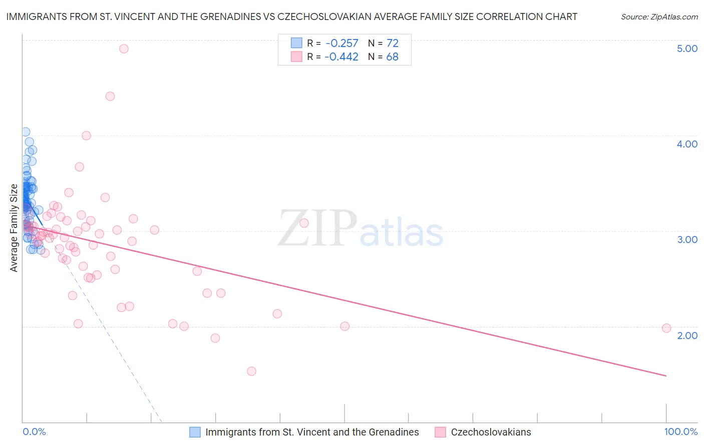 Immigrants from St. Vincent and the Grenadines vs Czechoslovakian Average Family Size