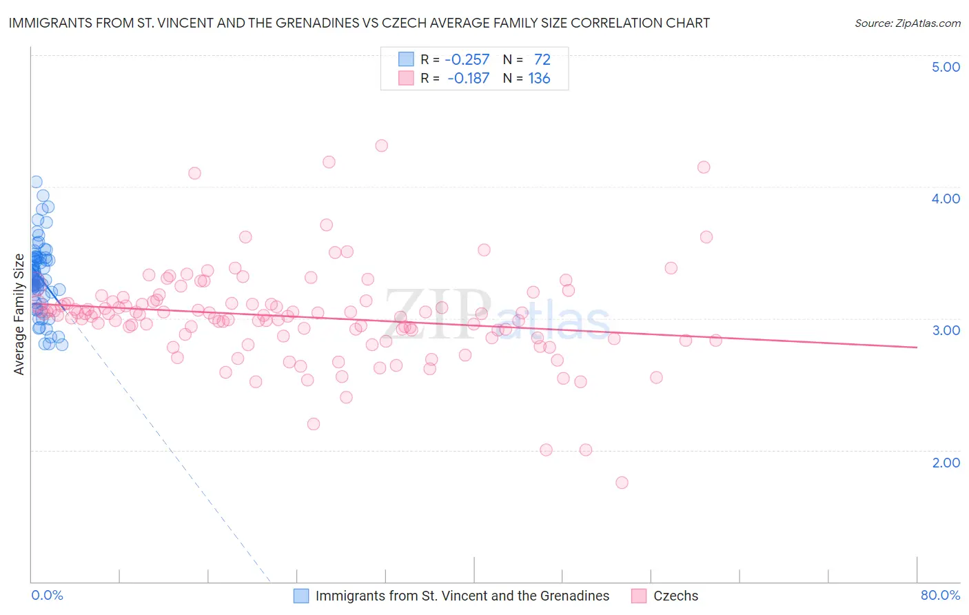 Immigrants from St. Vincent and the Grenadines vs Czech Average Family Size