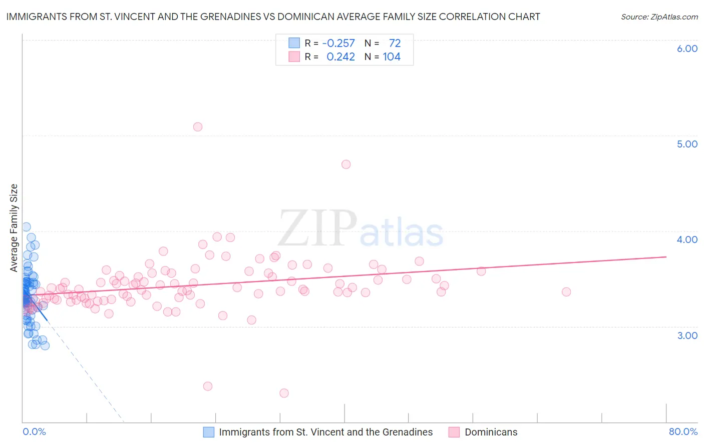 Immigrants from St. Vincent and the Grenadines vs Dominican Average Family Size