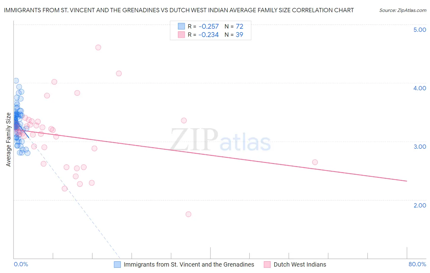 Immigrants from St. Vincent and the Grenadines vs Dutch West Indian Average Family Size