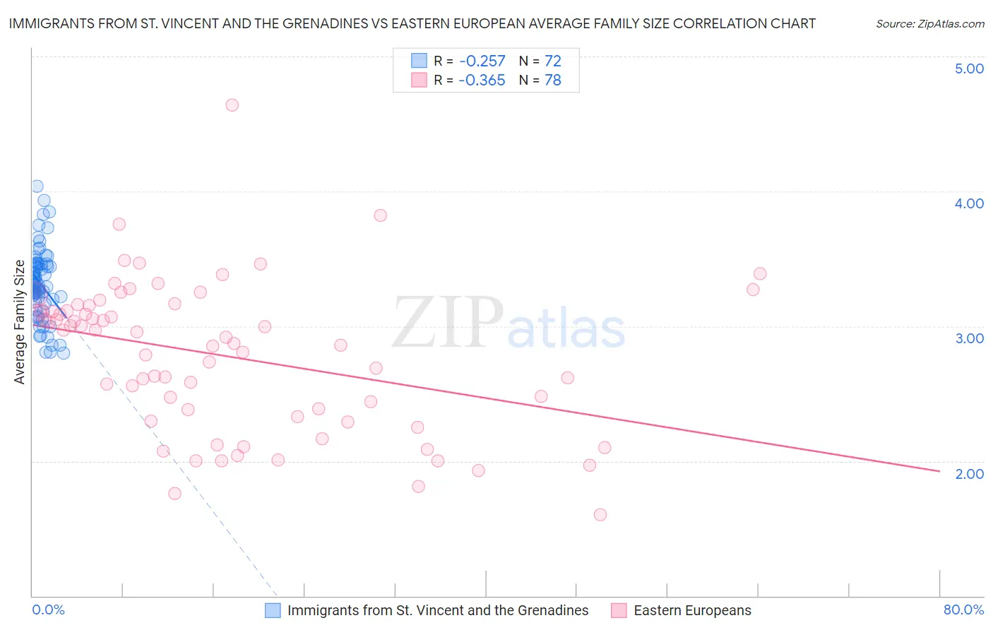 Immigrants from St. Vincent and the Grenadines vs Eastern European Average Family Size