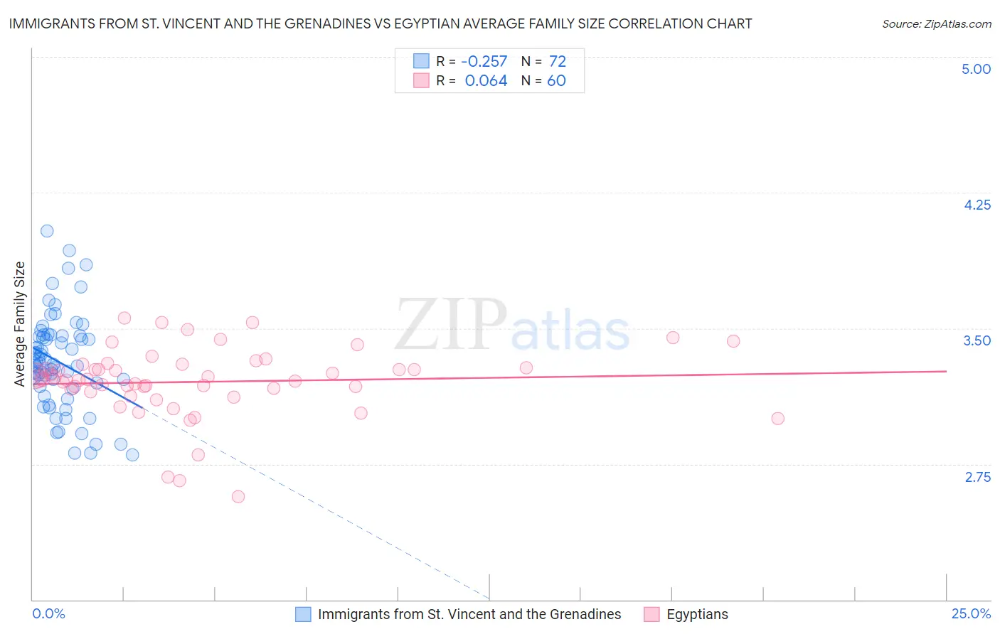 Immigrants from St. Vincent and the Grenadines vs Egyptian Average Family Size