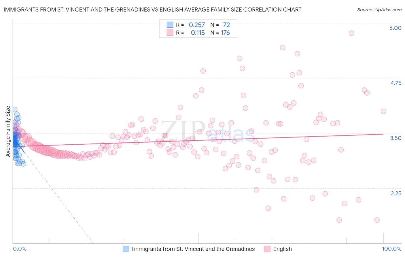 Immigrants from St. Vincent and the Grenadines vs English Average Family Size
