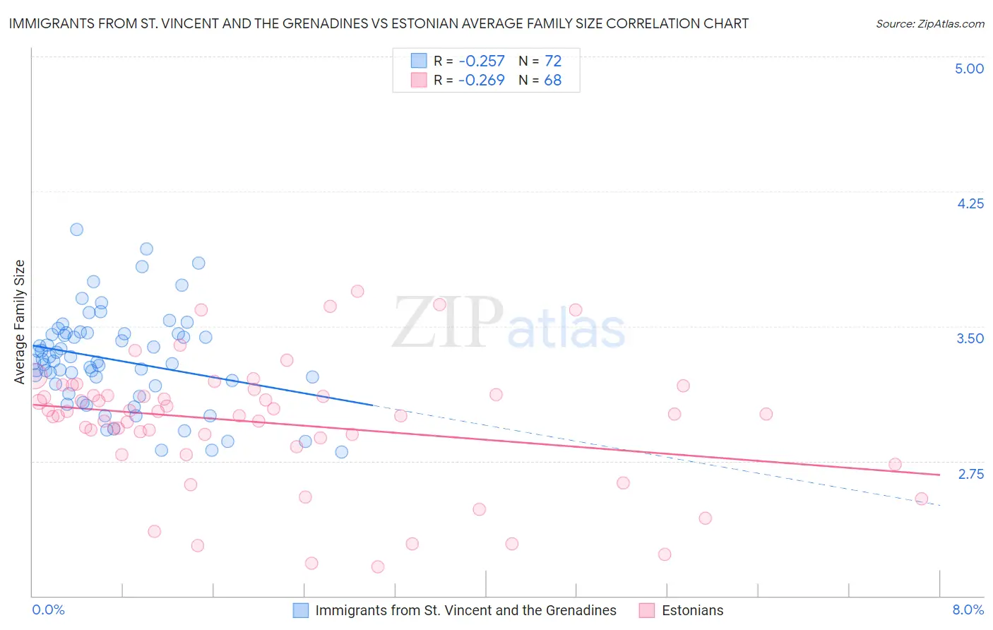 Immigrants from St. Vincent and the Grenadines vs Estonian Average Family Size