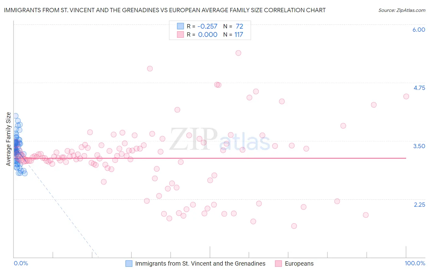 Immigrants from St. Vincent and the Grenadines vs European Average Family Size