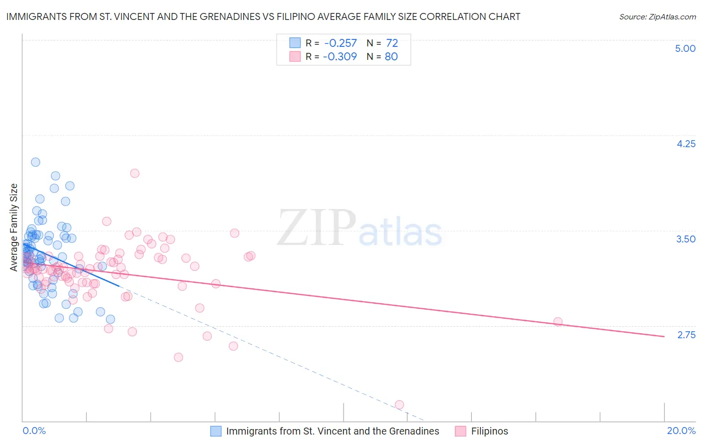 Immigrants from St. Vincent and the Grenadines vs Filipino Average Family Size