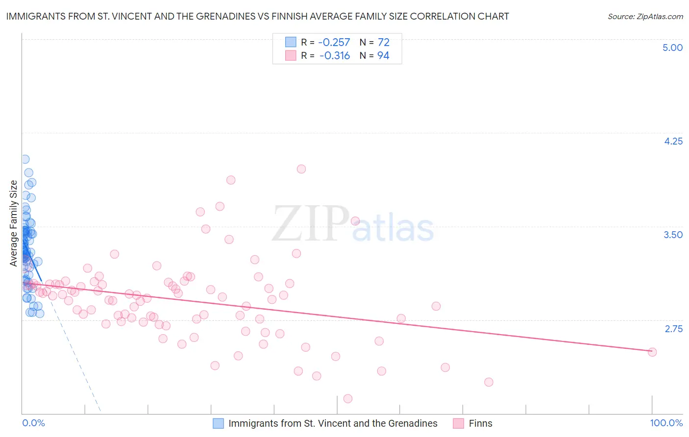 Immigrants from St. Vincent and the Grenadines vs Finnish Average Family Size
