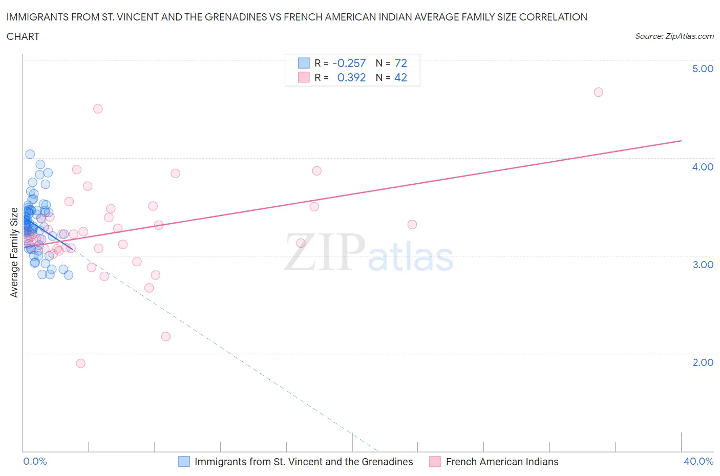 Immigrants from St. Vincent and the Grenadines vs French American Indian Average Family Size