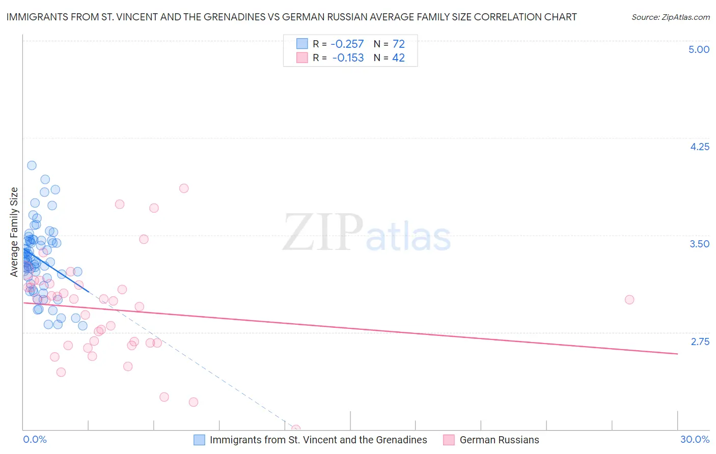 Immigrants from St. Vincent and the Grenadines vs German Russian Average Family Size