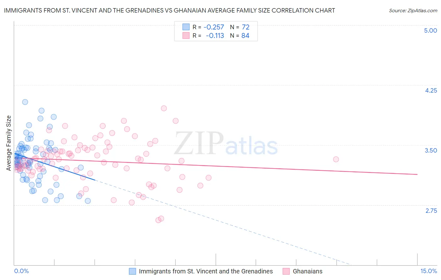 Immigrants from St. Vincent and the Grenadines vs Ghanaian Average Family Size