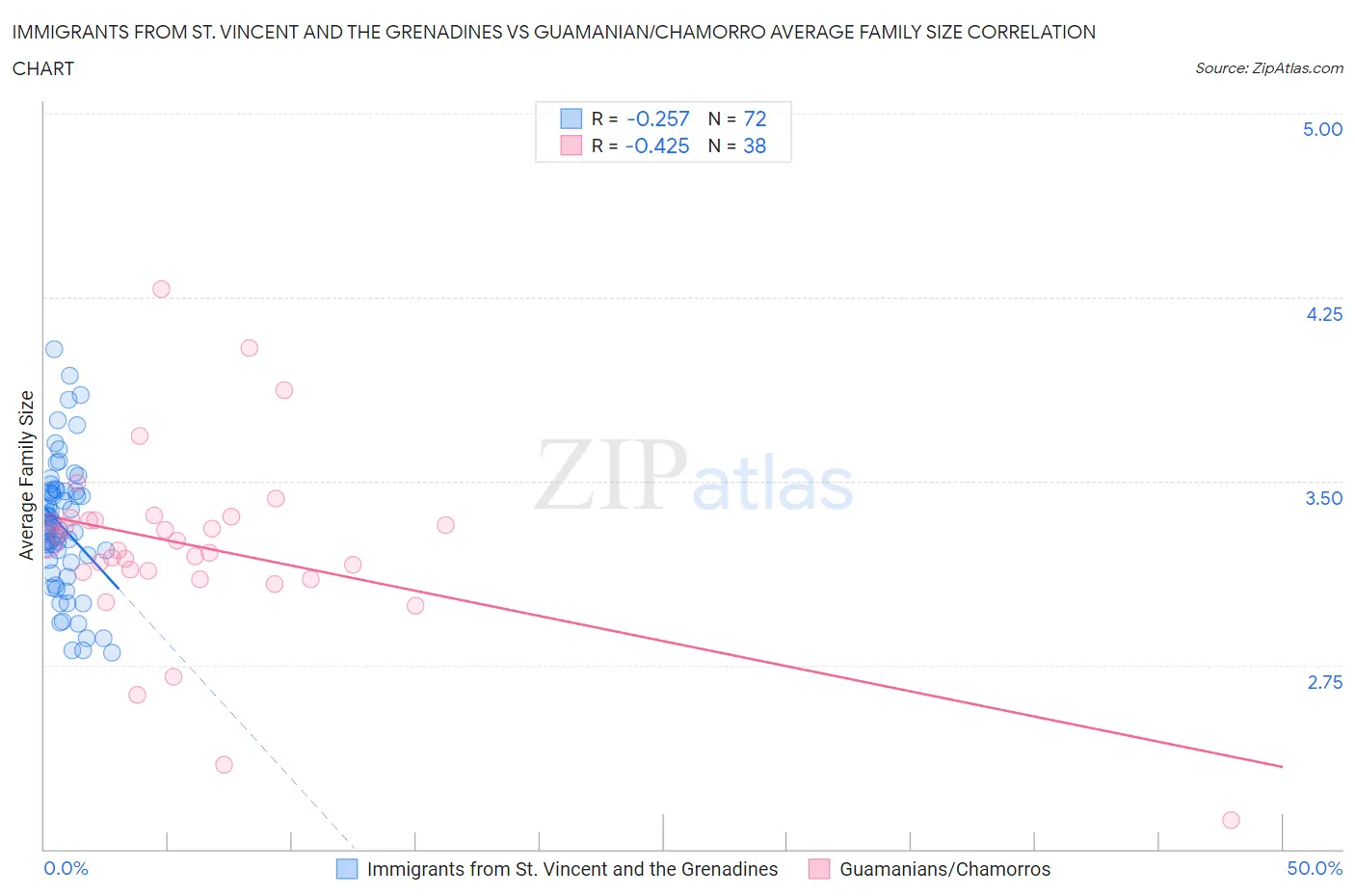 Immigrants from St. Vincent and the Grenadines vs Guamanian/Chamorro Average Family Size