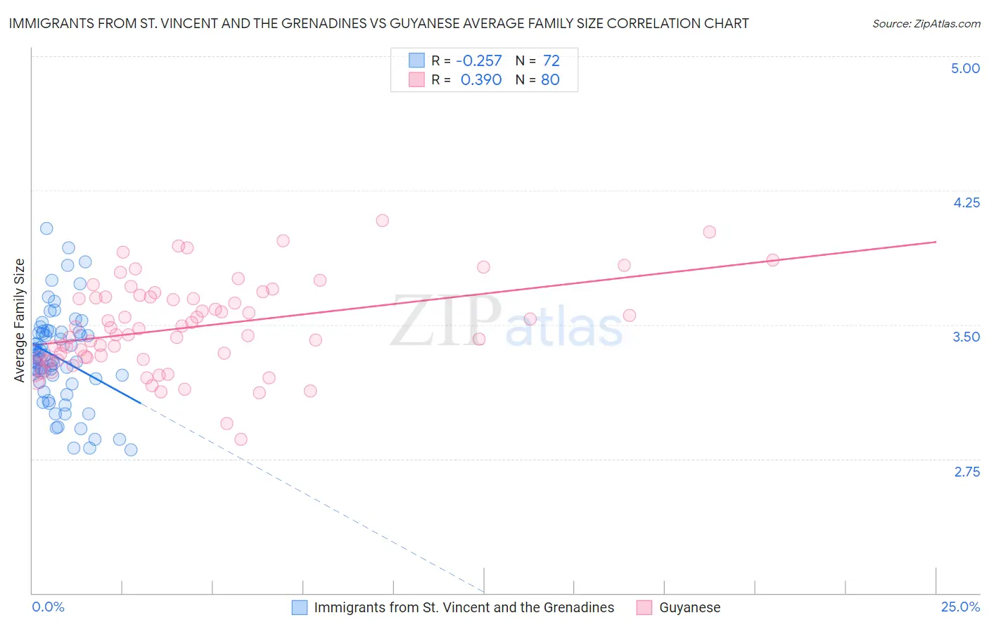 Immigrants from St. Vincent and the Grenadines vs Guyanese Average Family Size