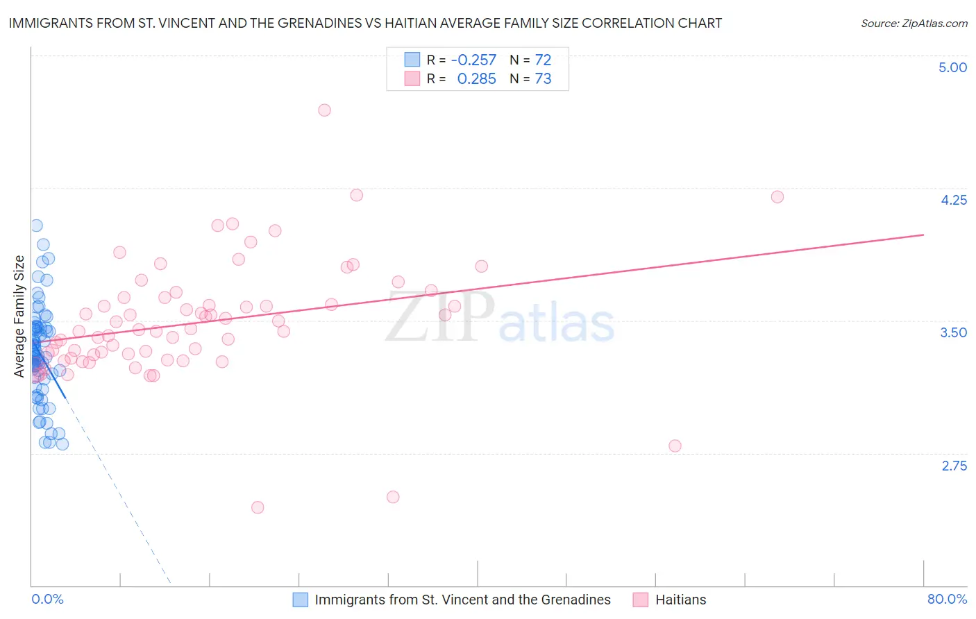 Immigrants from St. Vincent and the Grenadines vs Haitian Average Family Size