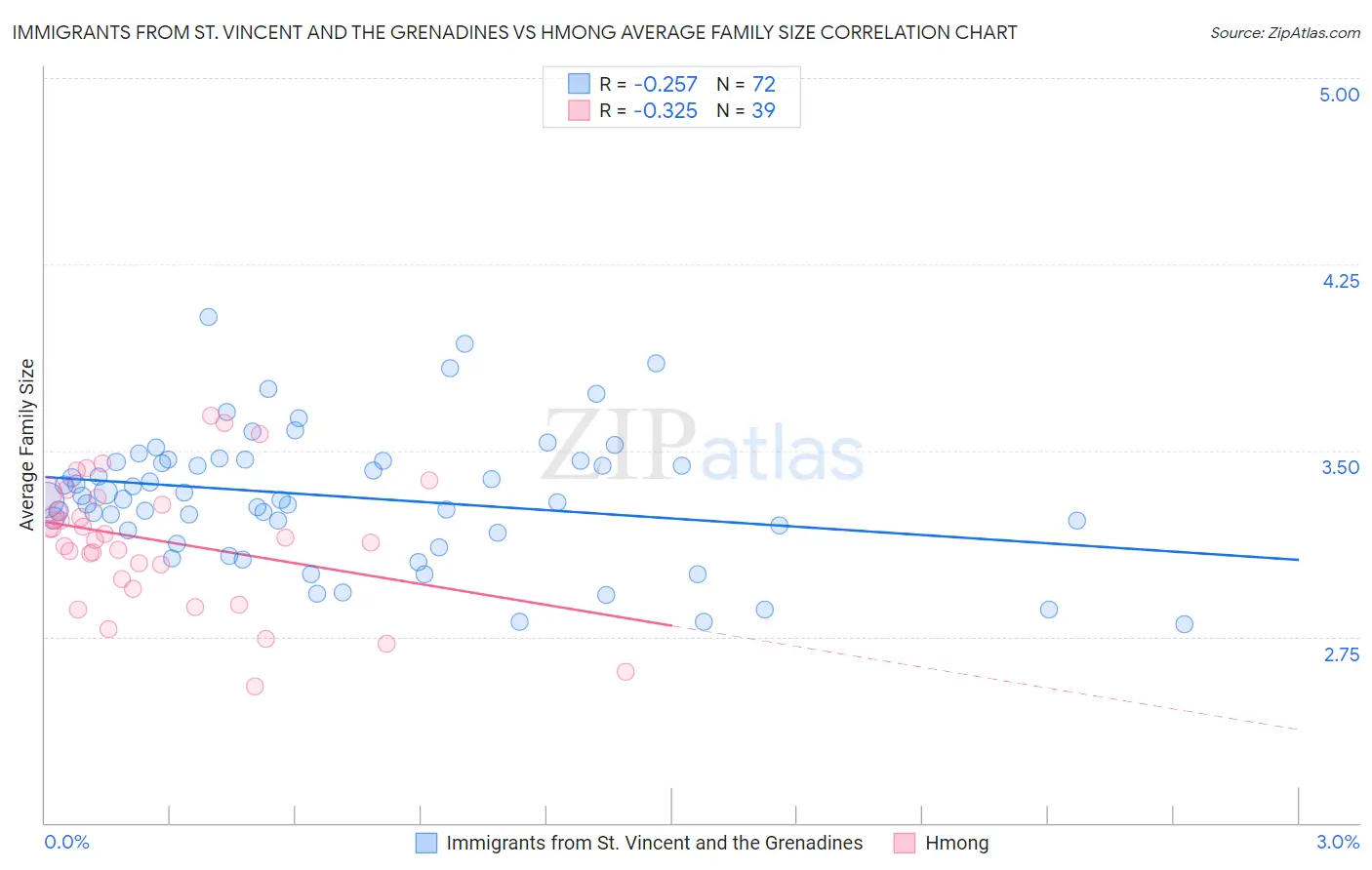 Immigrants from St. Vincent and the Grenadines vs Hmong Average Family Size