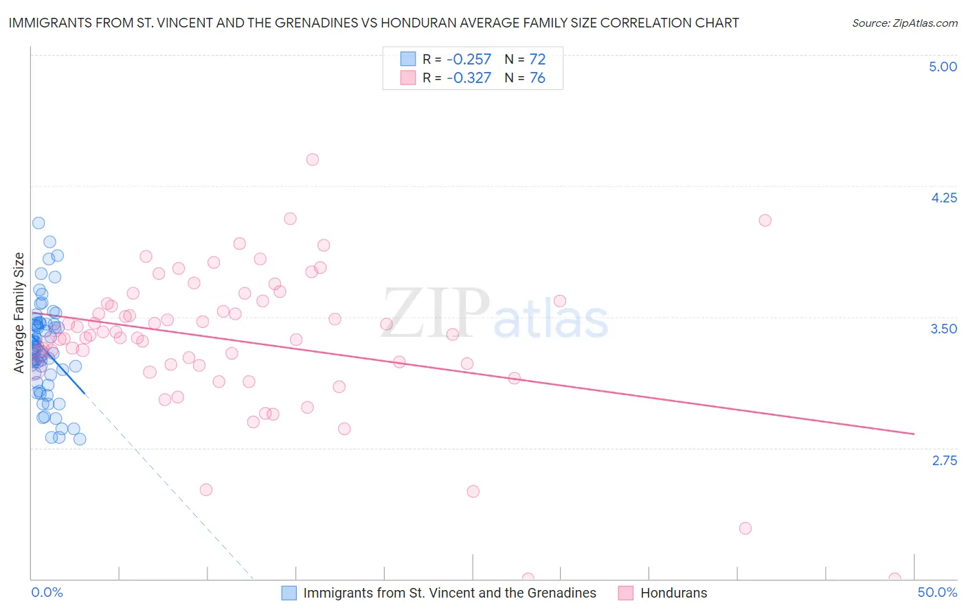 Immigrants from St. Vincent and the Grenadines vs Honduran Average Family Size