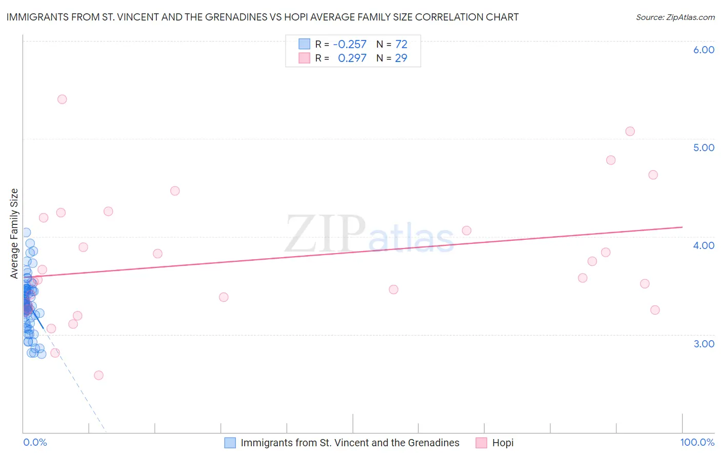 Immigrants from St. Vincent and the Grenadines vs Hopi Average Family Size