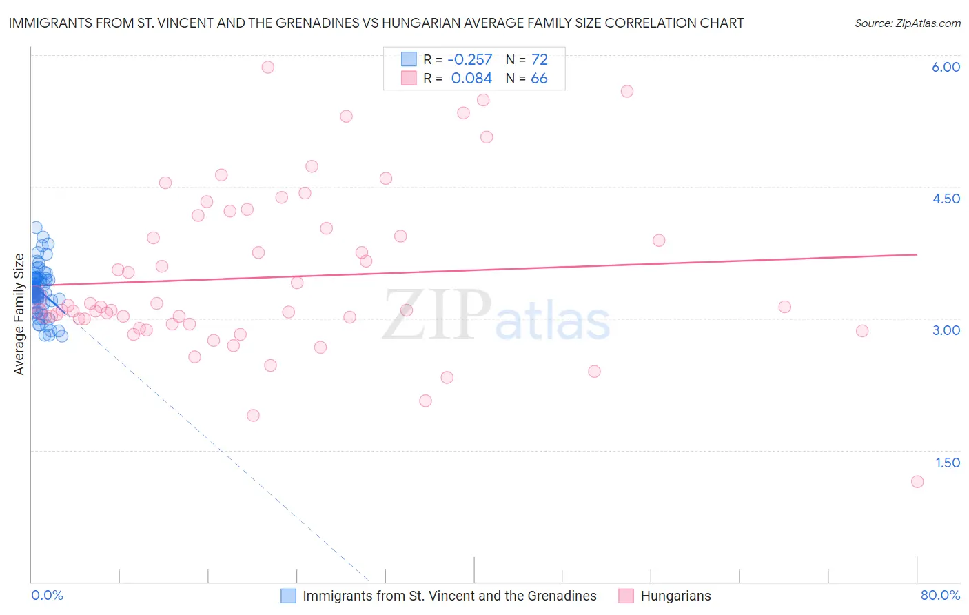 Immigrants from St. Vincent and the Grenadines vs Hungarian Average Family Size