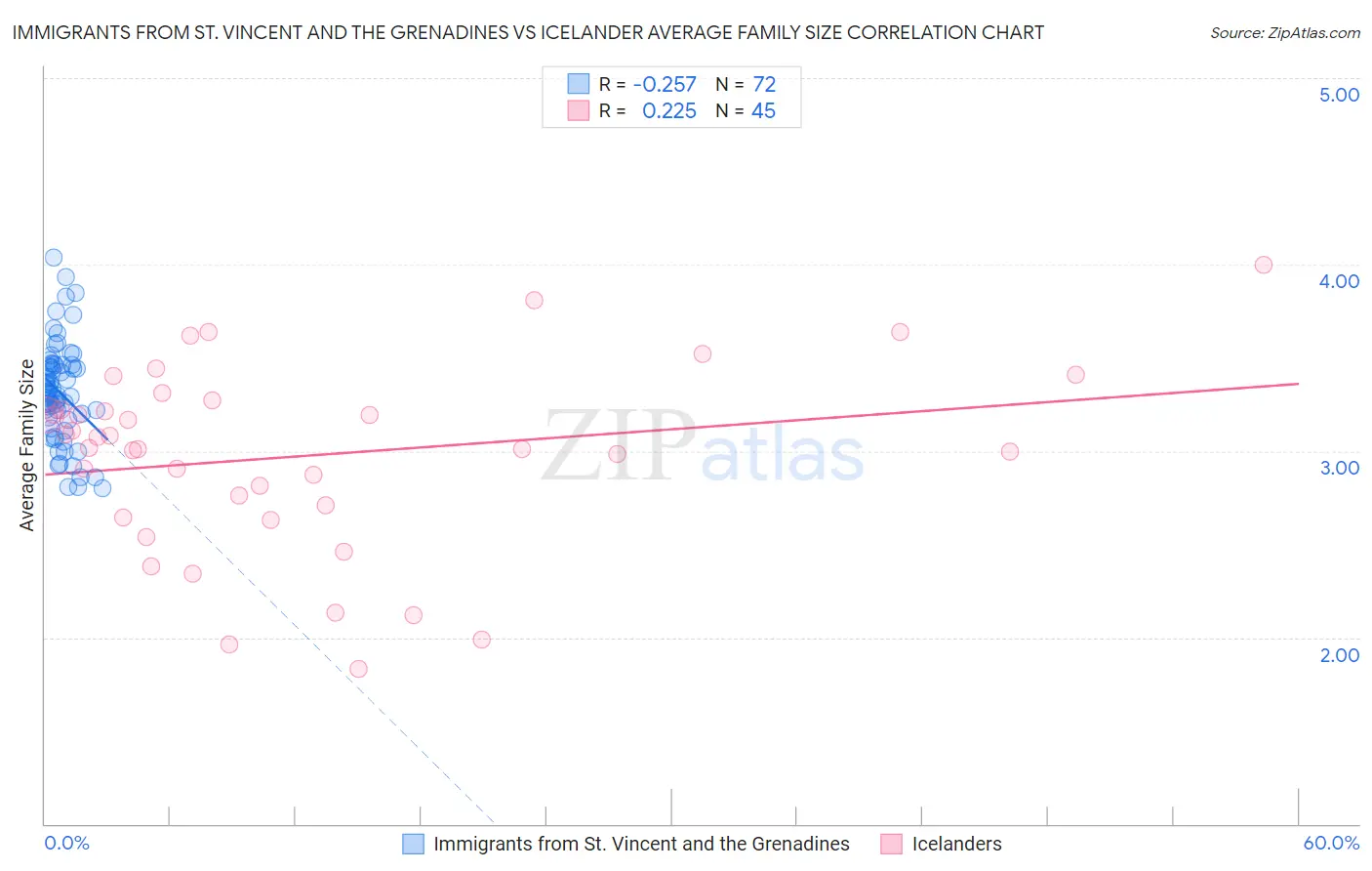 Immigrants from St. Vincent and the Grenadines vs Icelander Average Family Size