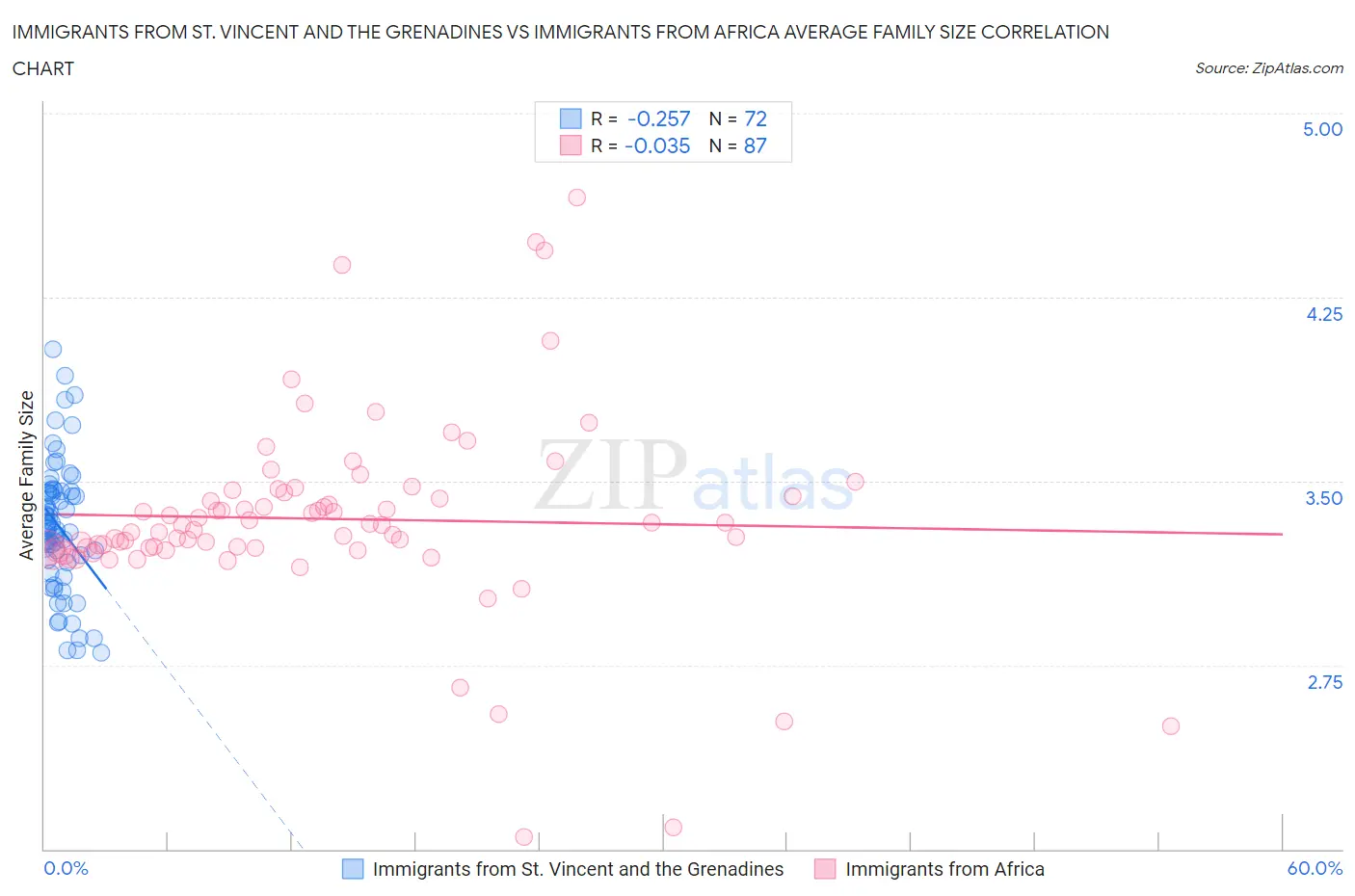 Immigrants from St. Vincent and the Grenadines vs Immigrants from Africa Average Family Size