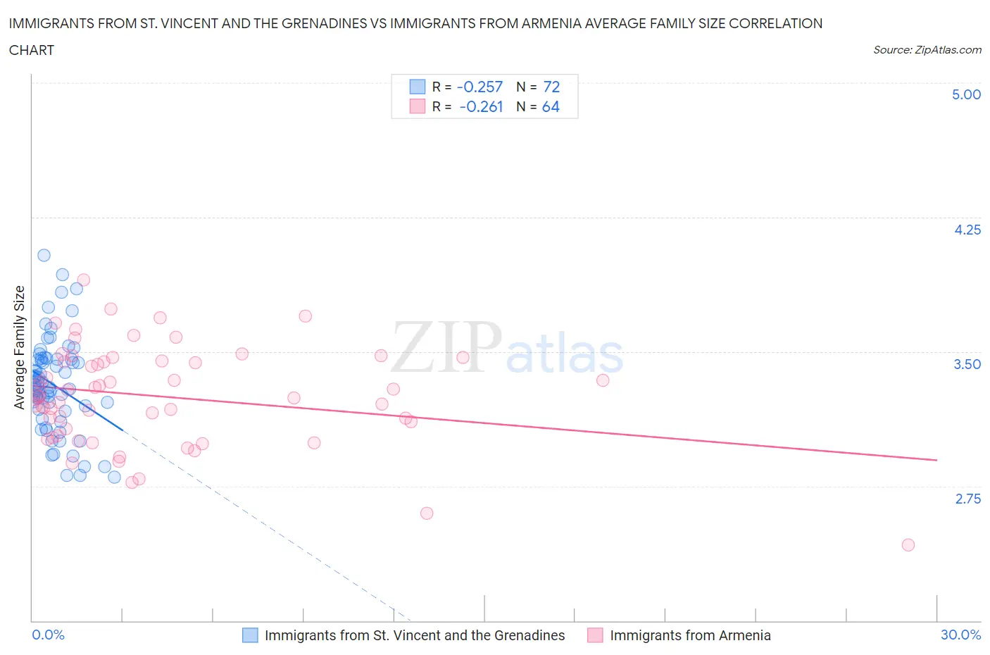 Immigrants from St. Vincent and the Grenadines vs Immigrants from Armenia Average Family Size