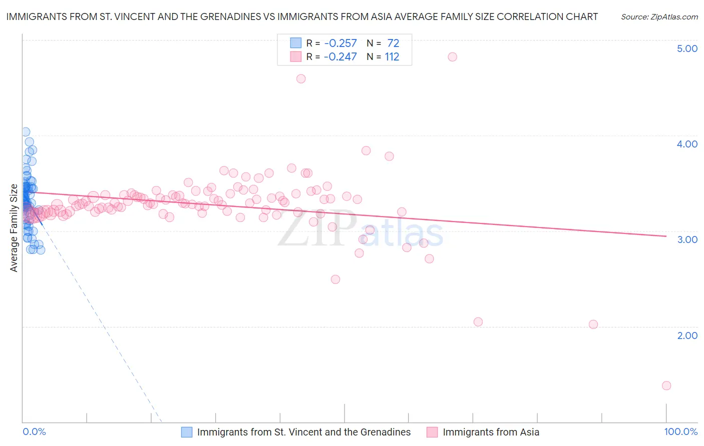 Immigrants from St. Vincent and the Grenadines vs Immigrants from Asia Average Family Size