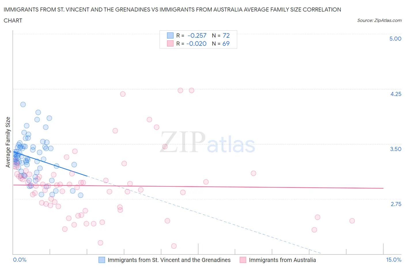 Immigrants from St. Vincent and the Grenadines vs Immigrants from Australia Average Family Size
