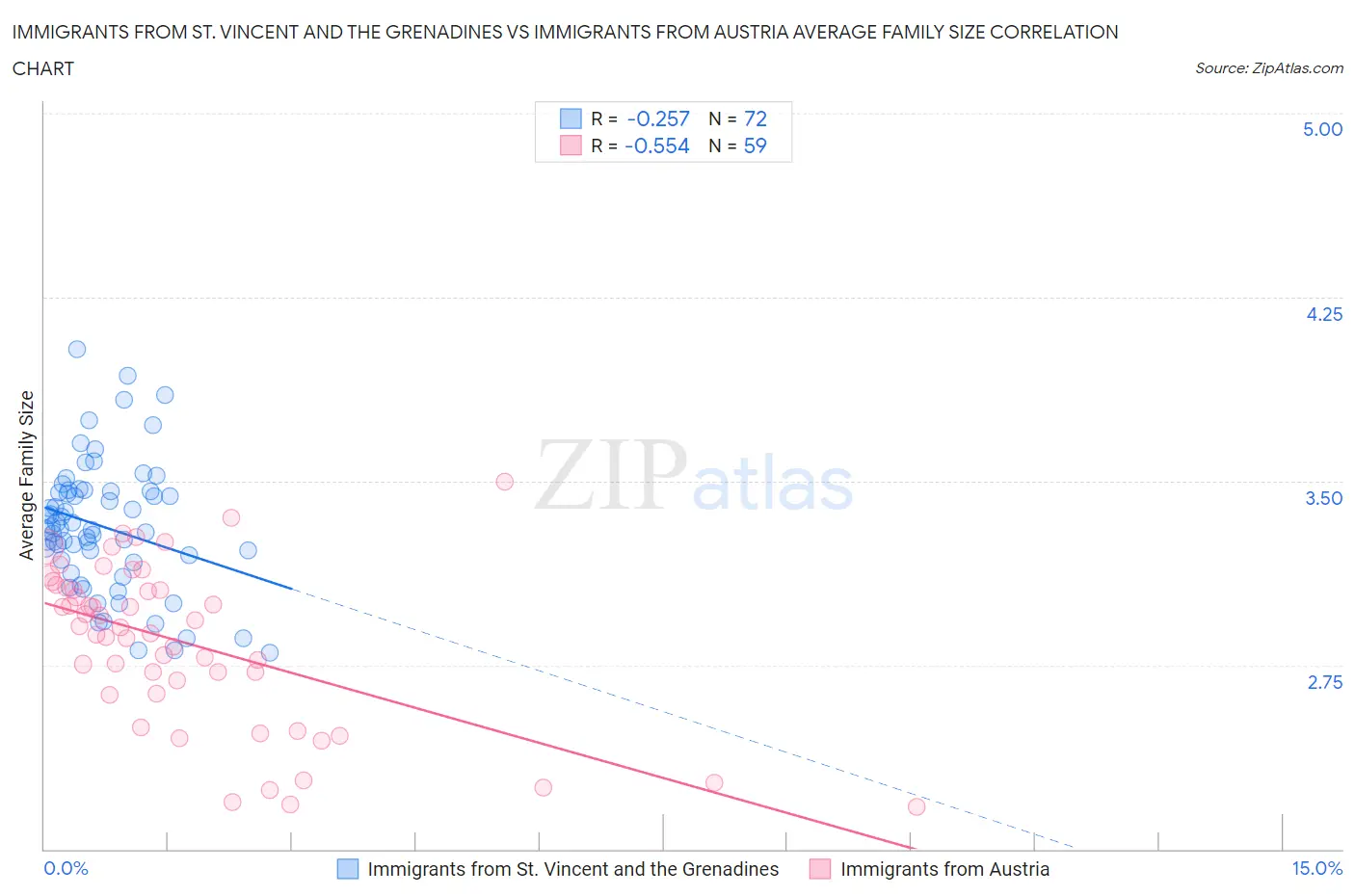 Immigrants from St. Vincent and the Grenadines vs Immigrants from Austria Average Family Size