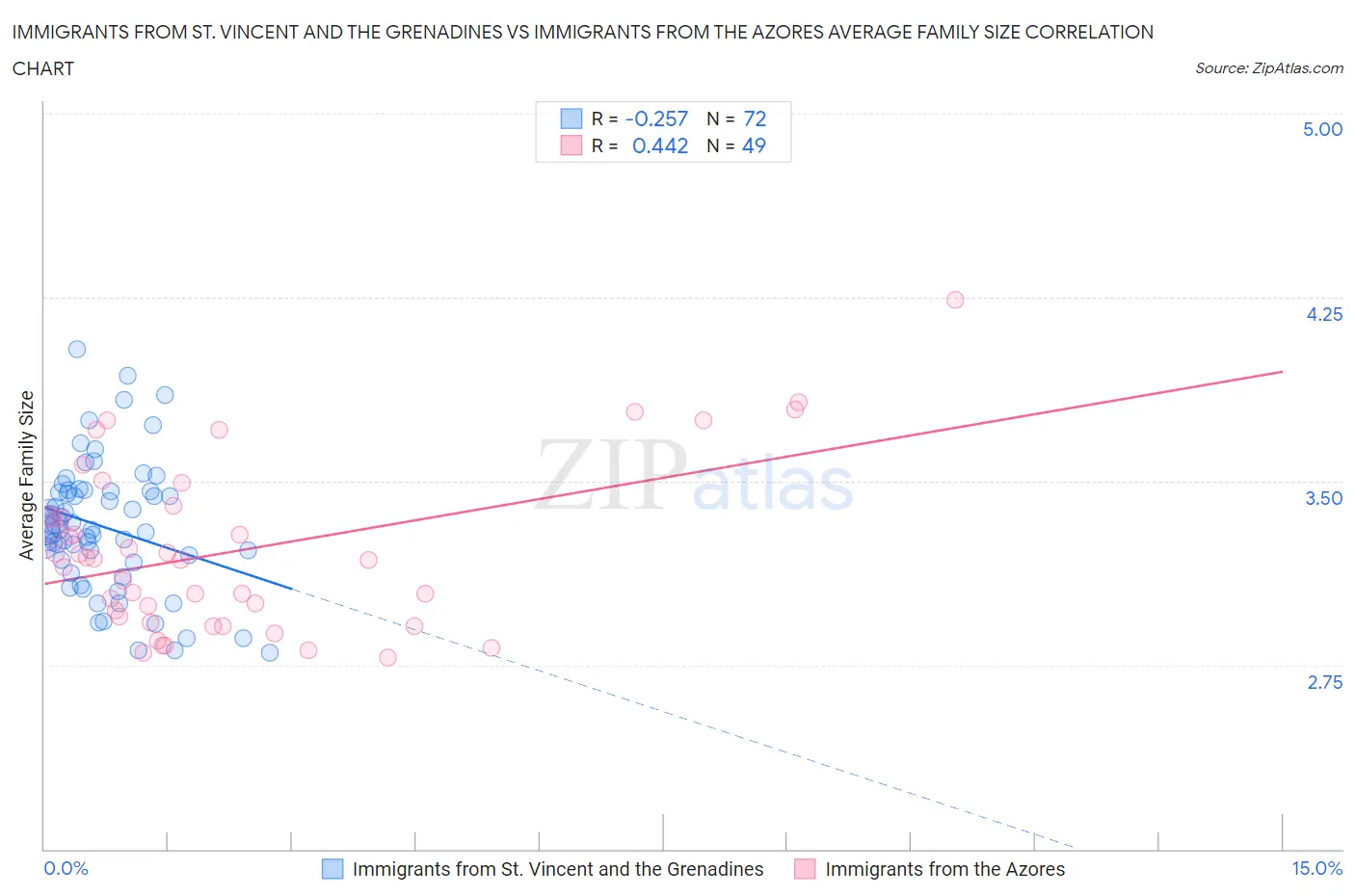 Immigrants from St. Vincent and the Grenadines vs Immigrants from the Azores Average Family Size