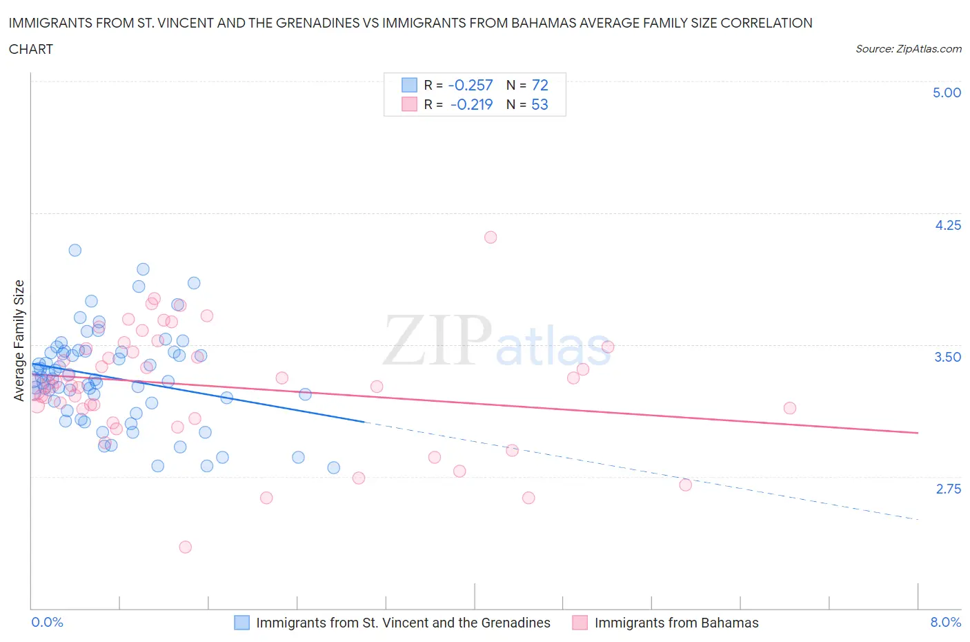 Immigrants from St. Vincent and the Grenadines vs Immigrants from Bahamas Average Family Size
