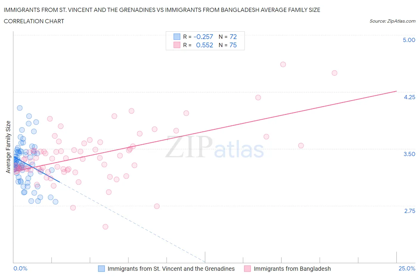 Immigrants from St. Vincent and the Grenadines vs Immigrants from Bangladesh Average Family Size