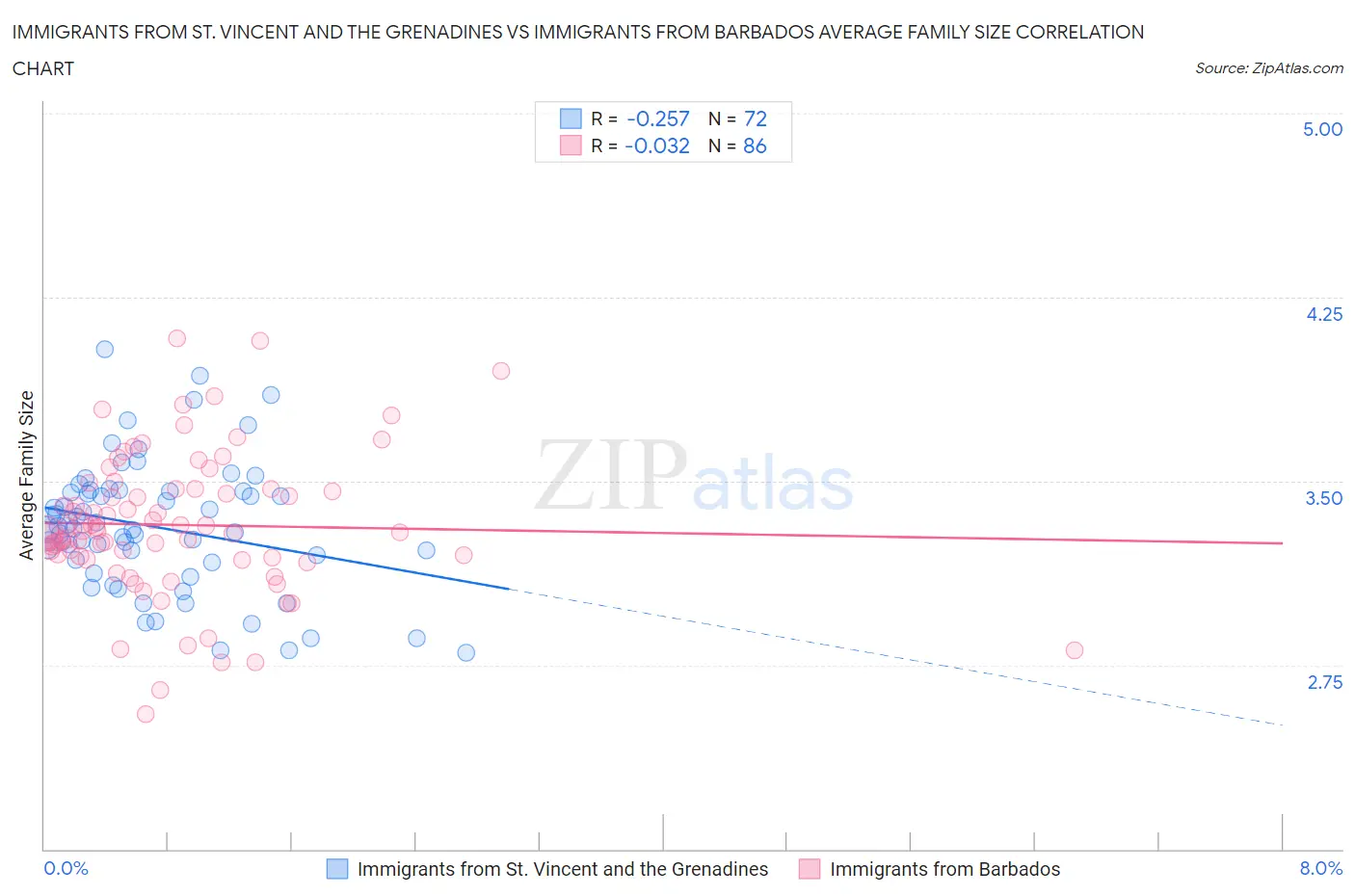 Immigrants from St. Vincent and the Grenadines vs Immigrants from Barbados Average Family Size