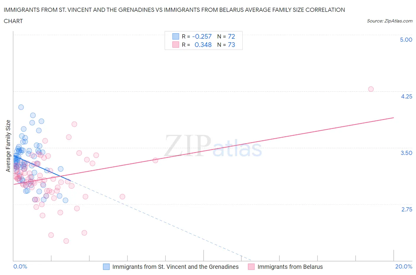 Immigrants from St. Vincent and the Grenadines vs Immigrants from Belarus Average Family Size