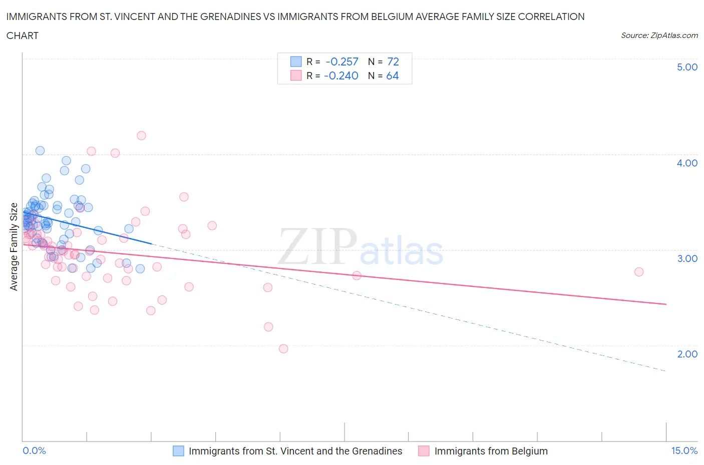 Immigrants from St. Vincent and the Grenadines vs Immigrants from Belgium Average Family Size