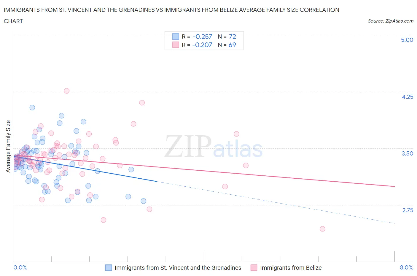 Immigrants from St. Vincent and the Grenadines vs Immigrants from Belize Average Family Size
