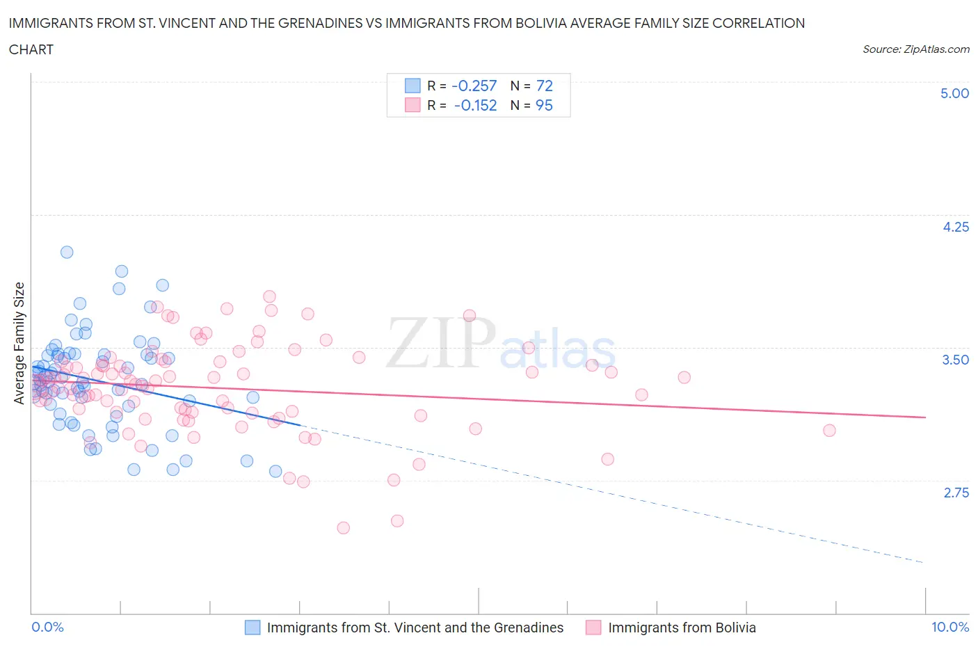 Immigrants from St. Vincent and the Grenadines vs Immigrants from Bolivia Average Family Size